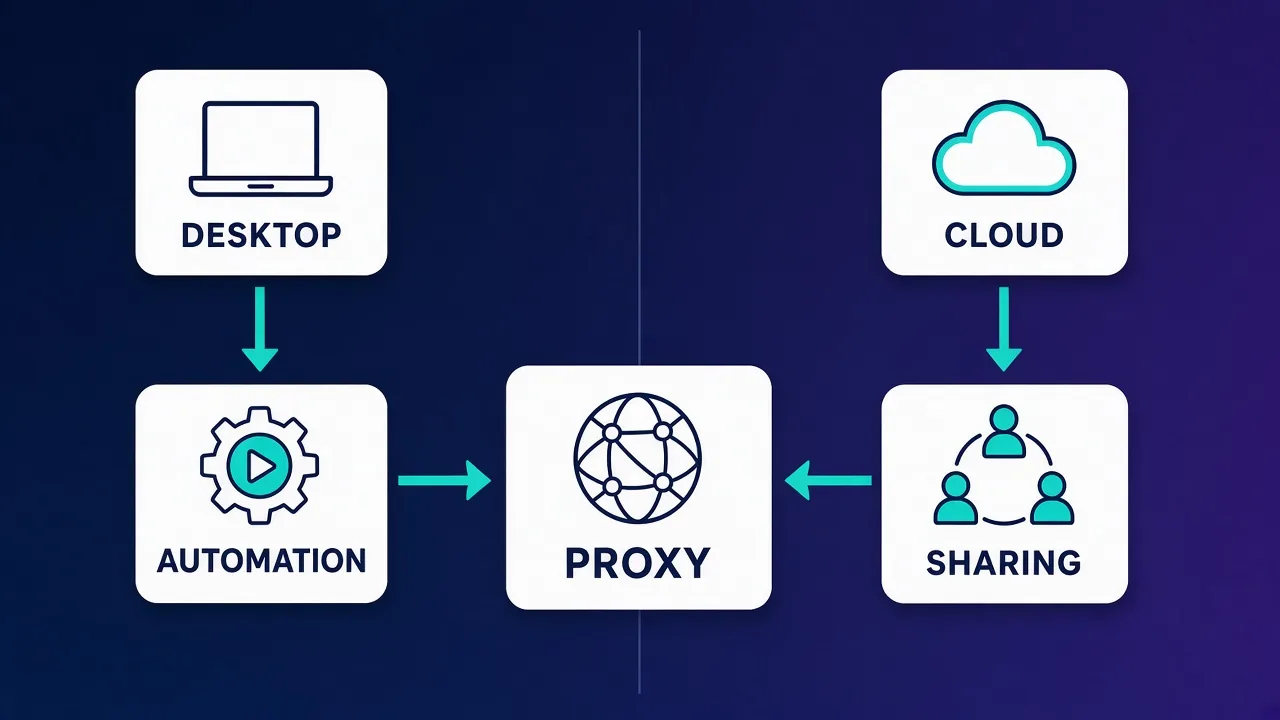 Split comparison diagram with DESKTOP leading to AUTOMATION on the left and CLOUD leading to SHARING on the right, both feeding a central PROXY card