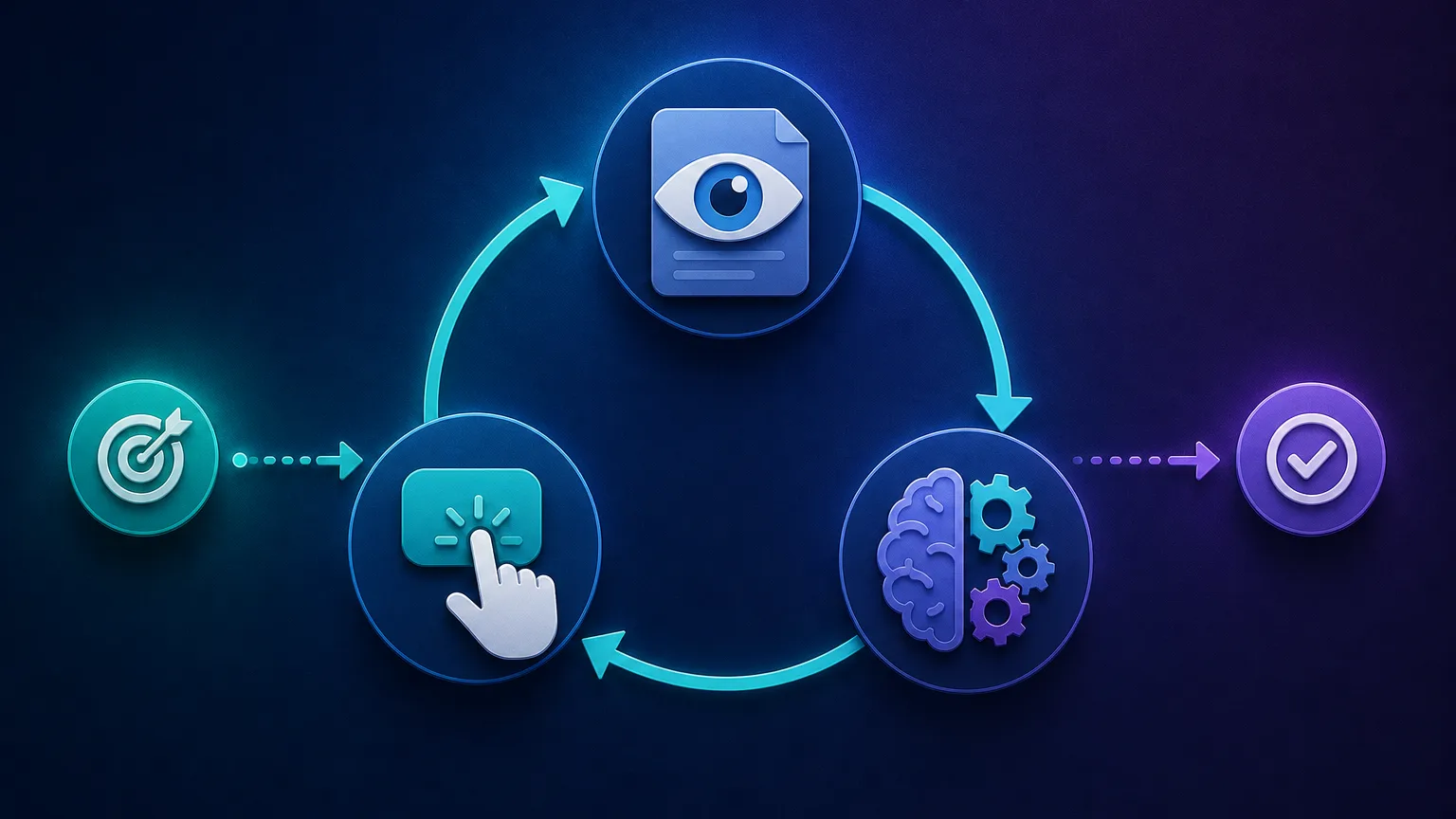 A cyclical diagram of an AI agent's perceive, reason, act loop: a goal enters, the agent observes the page, reasons about the next step, acts in the browser, and repeats until a result comes out