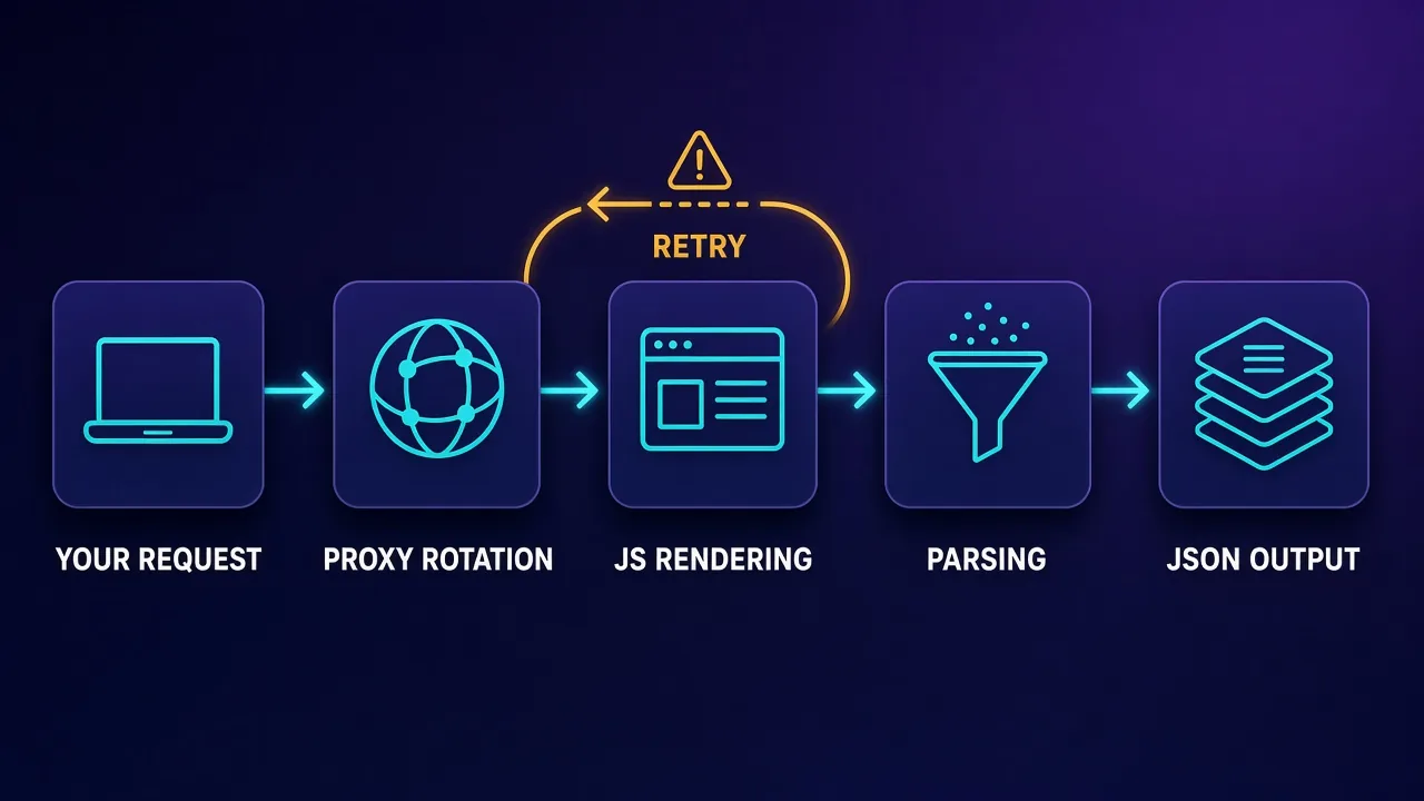 Left-to-right flowchart with five rounded cards: a laptop labeled YOUR REQUEST, a globe with nodes labeled PROXY ROTATION, a browser window labeled JS RENDERING, a funnel labeled PARSING and a stack of cards labeled JSON OUTPUT, with an amber loop arrow labeled RETRY returning from rendering to proxy rotation
