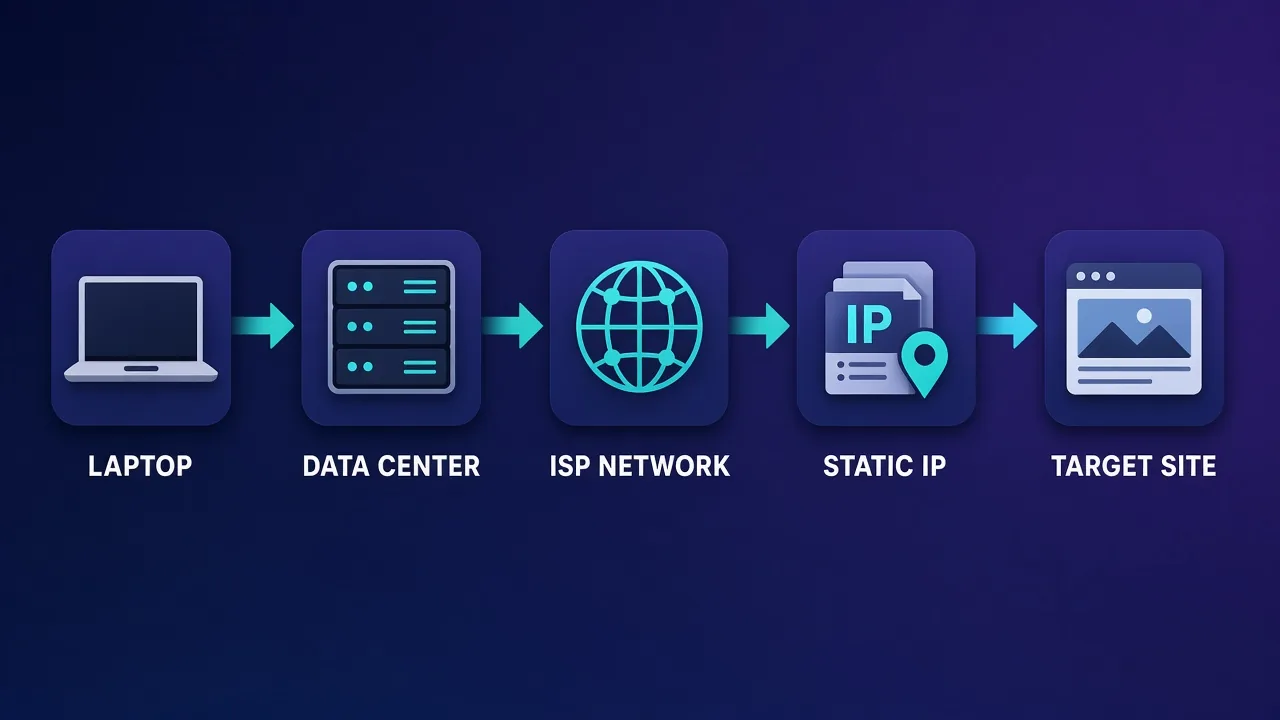 Flow diagram: a laptop labeled LAPTOP connects through a server rack labeled DATA CENTER to a globe labeled ISP NETWORK, then a card labeled STATIC IP that reaches a website labeled TARGET SITE, with teal arrows showing the path