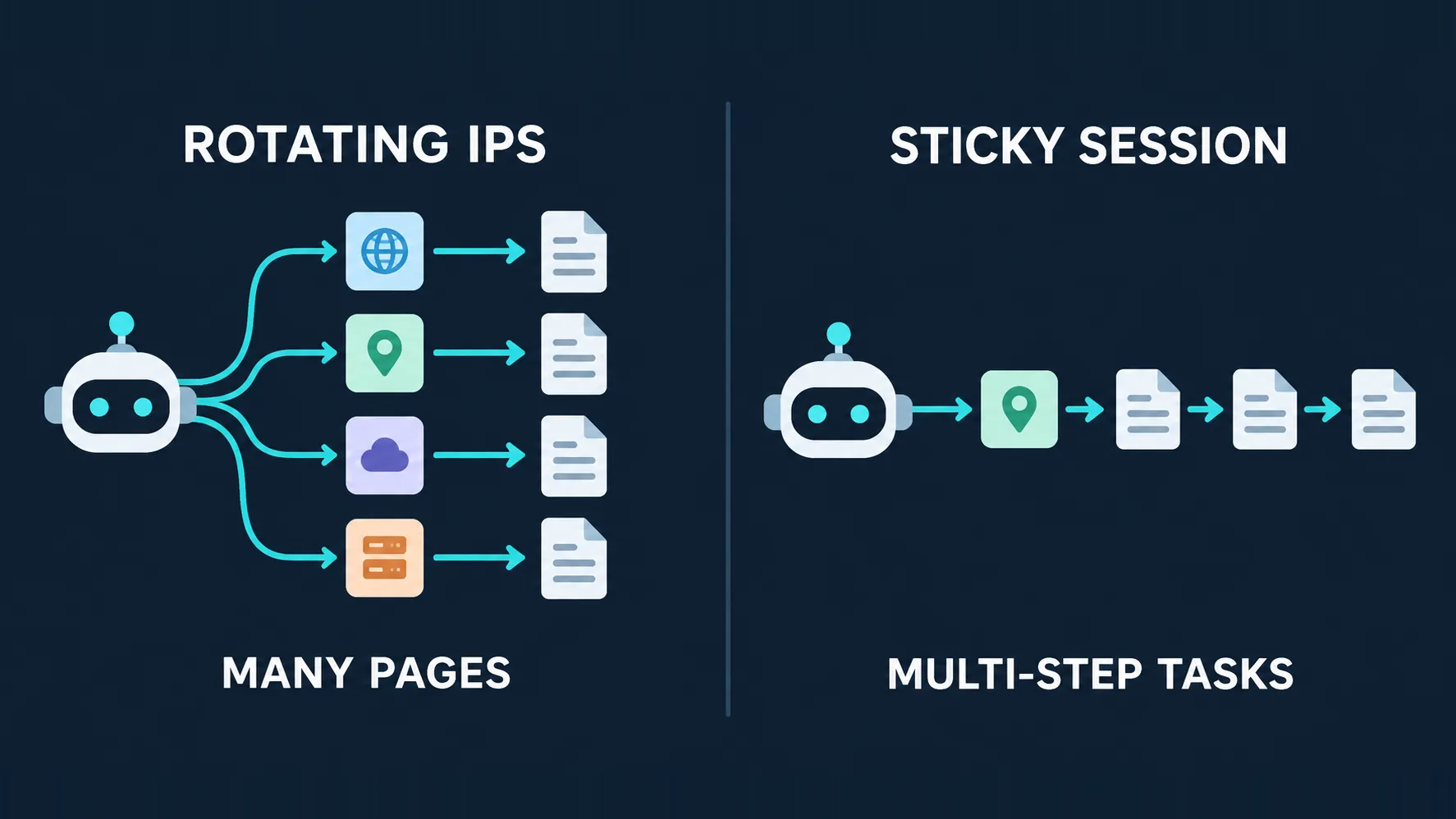 Split panel: ROTATING IPS shows an agent fanning out through four IPs to many pages, labeled MANY PAGES; STICKY SESSION shows one IP carrying the agent through a chain of pages, labeled MULTI-STEP TASKS