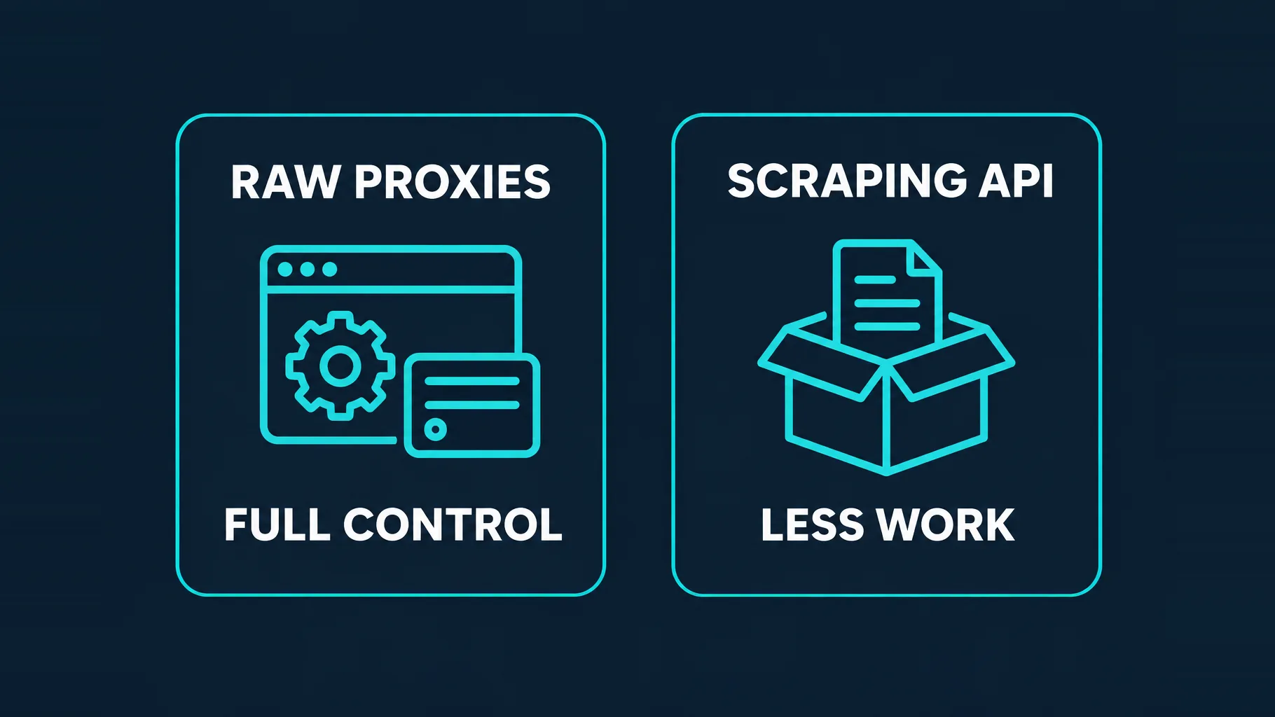 Two cards: RAW PROXIES with a browser, gear and IP card labeled FULL CONTROL, and SCRAPING API with a box delivering a document labeled LESS WORK