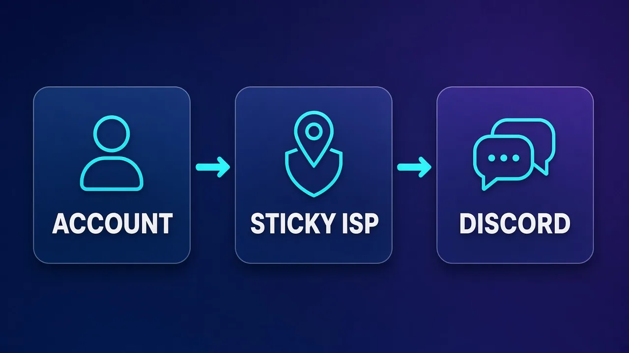 Flowchart showing Discord account traffic through sticky ISP proxy to Discord with labels Account, Sticky ISP, Discord