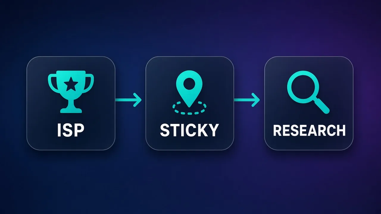 Three-card comparison strip labeled ISP STICKY RESEARCH for Facebook proxy types