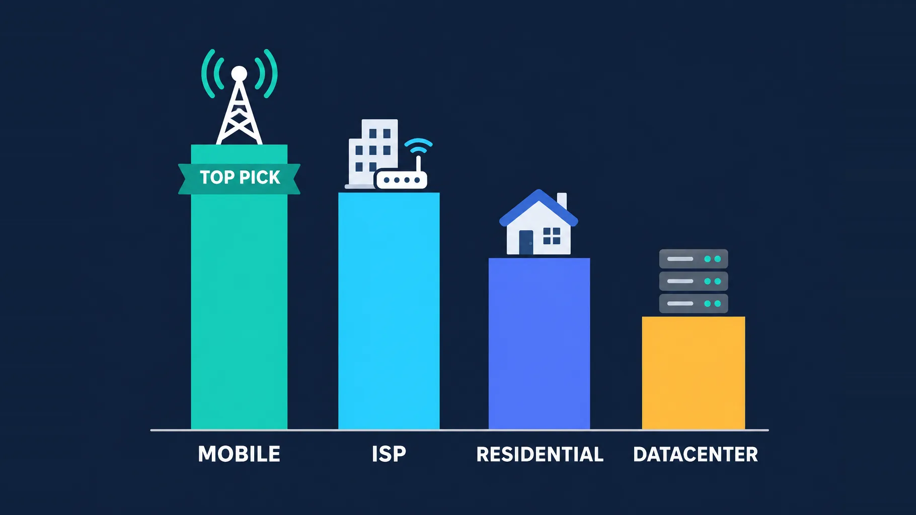 Descending bars ranking proxy types for Instagram: MOBILE marked TOP PICK, then ISP, RESIDENTIAL, and DATACENTER in amber