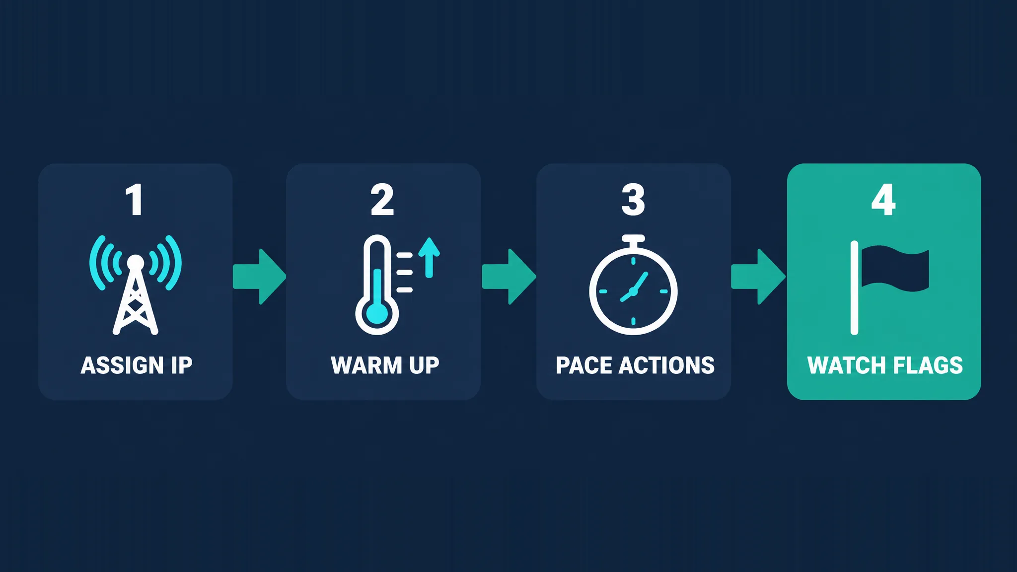 Four numbered steps: 1 ASSIGN IP, 2 WARM UP, 3 PACE ACTIONS, 4 WATCH FLAGS