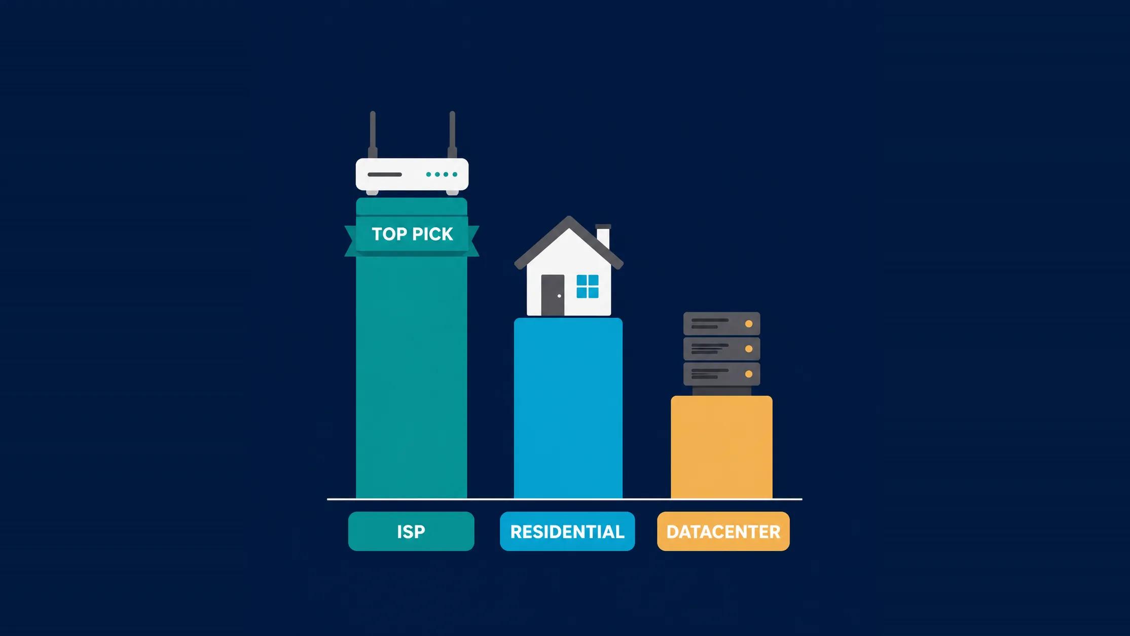 A ranking podium of proxy types for Shopify: a tall teal ISP bar marked TOP PICK, a medium RESIDENTIAL bar, and a shorter amber DATACENTER bar