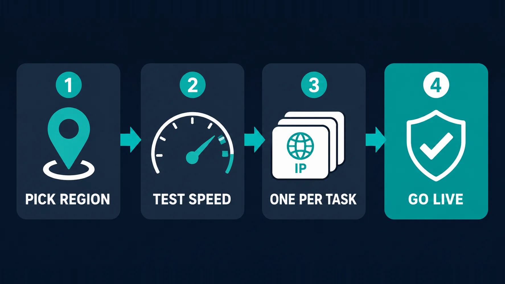 Four numbered steps joined by arrows: 1 a location pin PICK REGION, 2 a speed gauge TEST SPEED, 3 a stack of IP cards ONE PER TASK, 4 a checked shield GO LIVE