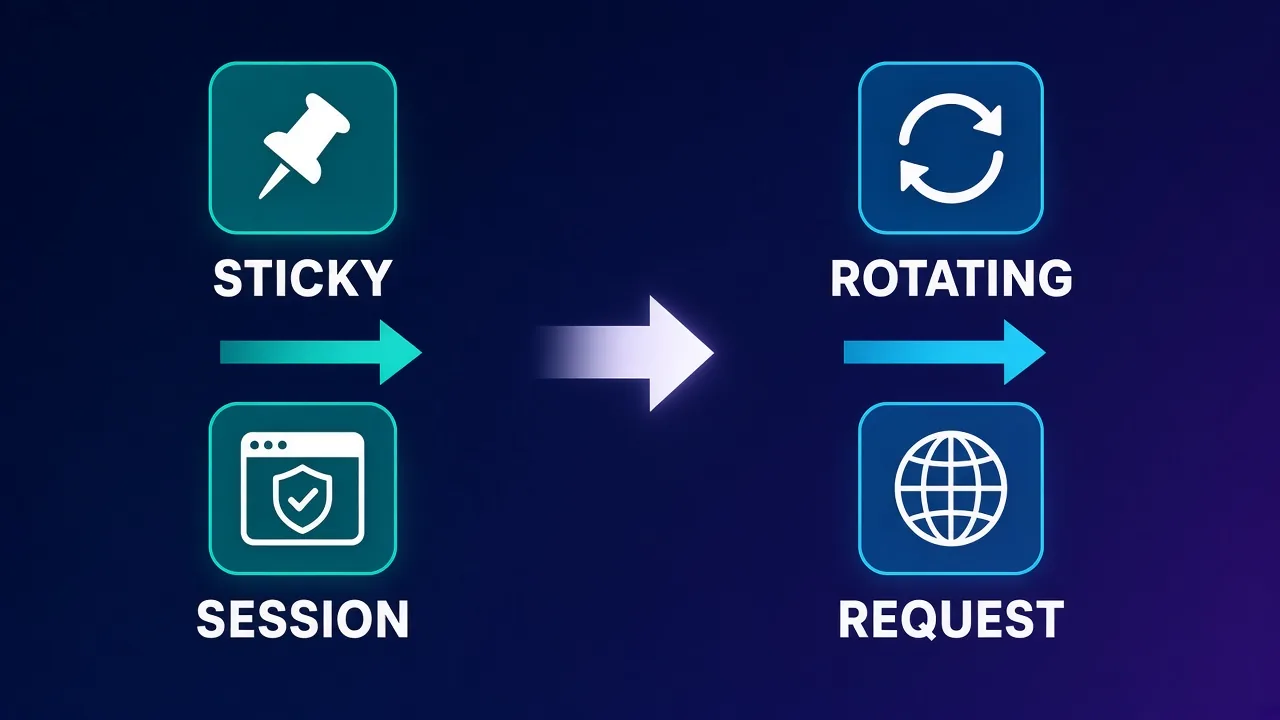 Diagram comparing sticky session proxies labeled STICKY and SESSION versus rotating proxies labeled ROTATING and REQUEST