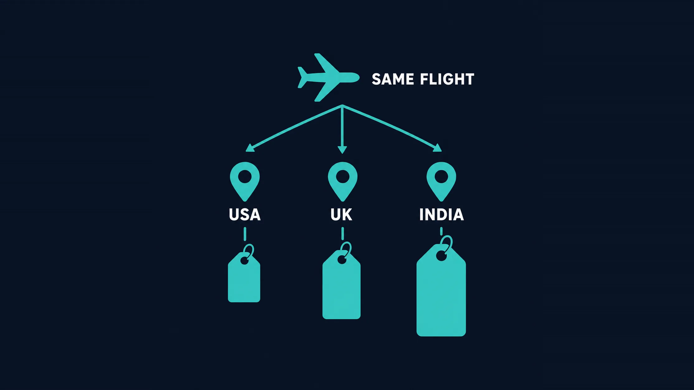 A diagram of one flight priced differently by region: a central plane icon labeled SAME FLIGHT branches to three location pins labeled USA, UK and INDIA, each with a price tag of a different size