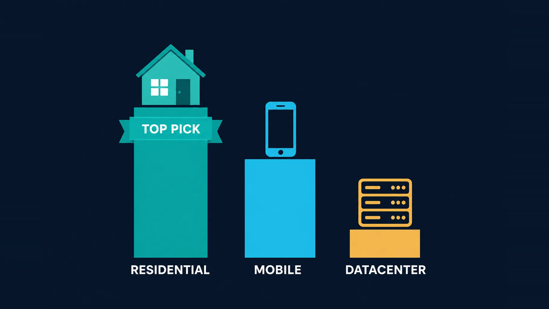 A ranking of proxy types for fare aggregation: a tall teal RESIDENTIAL bar marked TOP PICK, a medium MOBILE bar, and a shorter amber DATACENTER bar