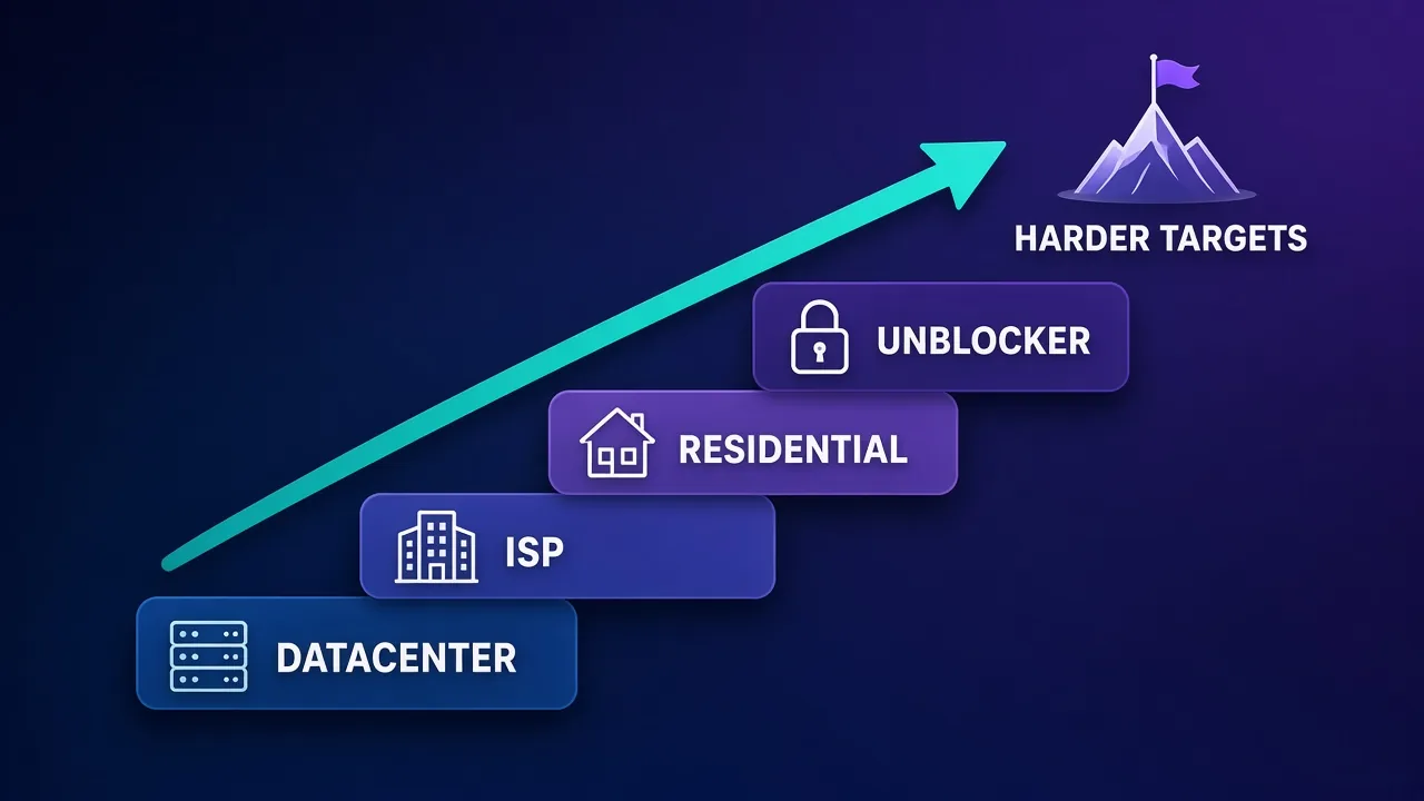 Staircase diagram: DATACENTER, ISP, RESIDENTIAL and UNBLOCKER rising toward HARDER TARGETS