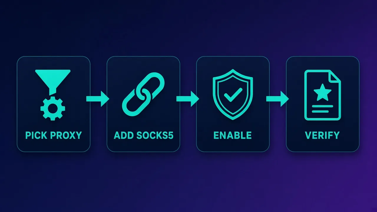 Four-step flowchart from buying a static IP to enabling SOCKS5 in Telegram and verifying media