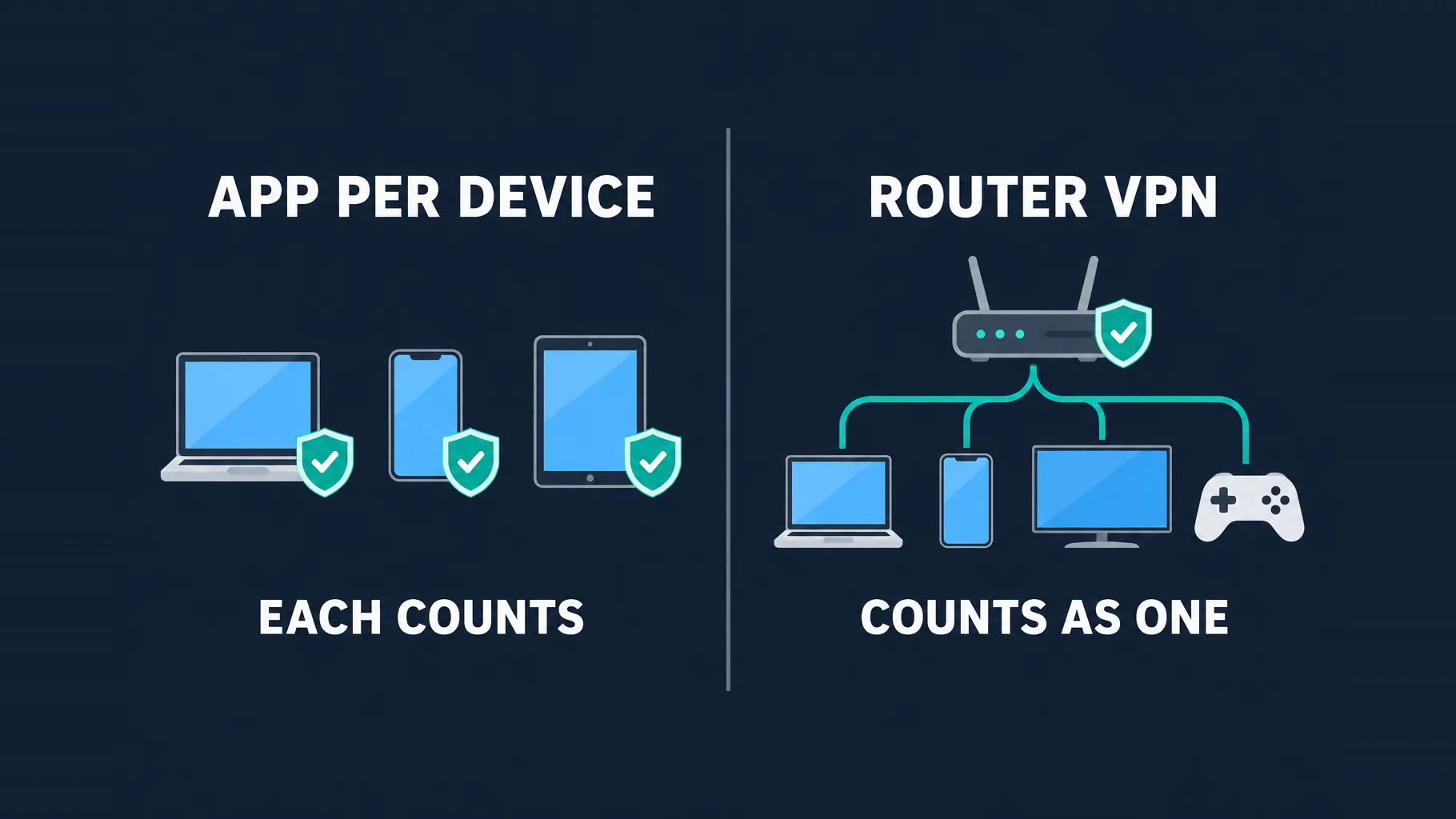 A split comparison panel: on the left, headed APP PER DEVICE, several devices each run their own VPN shield and EACH COUNTS; on the right, headed ROUTER VPN, one router shield covers a laptop, phone, TV and console and COUNTS AS ONE