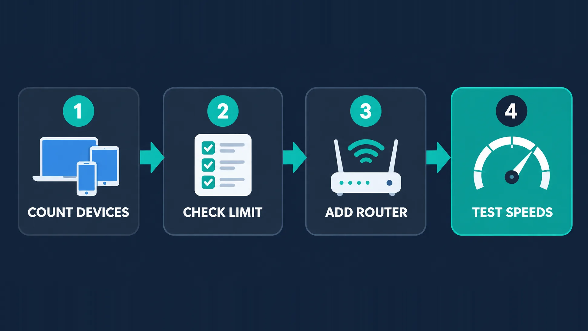 Four numbered steps joined by arrows: 1 a device group labeled COUNT DEVICES, 2 a checklist labeled CHECK LIMIT, 3 a router labeled ADD ROUTER, 4 a speed gauge labeled TEST SPEEDS