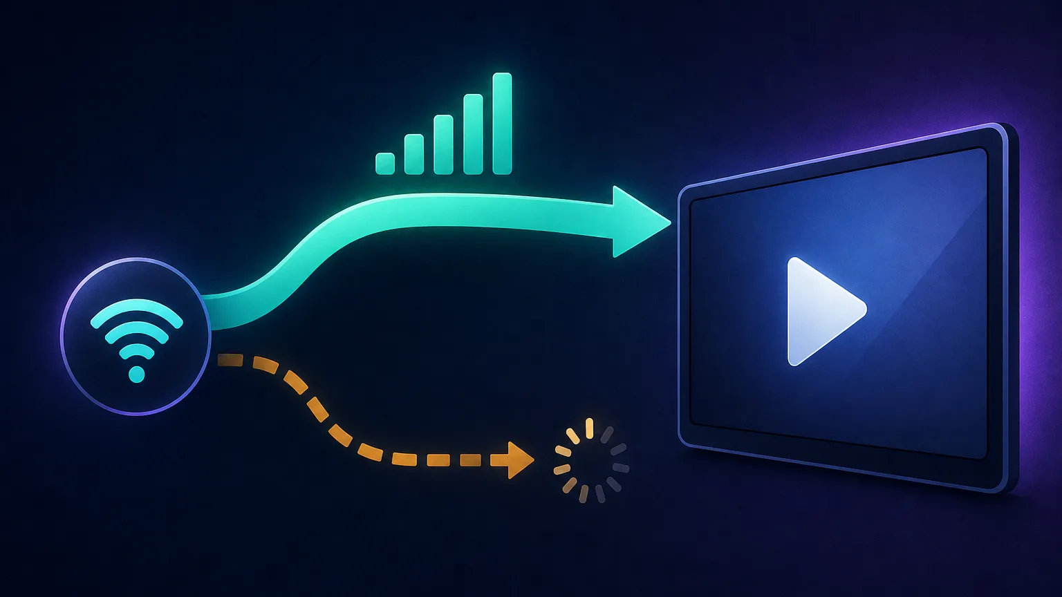 Comparison diagram of two streaming connections to a play screen: a fast thick route delivering smooth 4K and a slow thin route stuck buffering