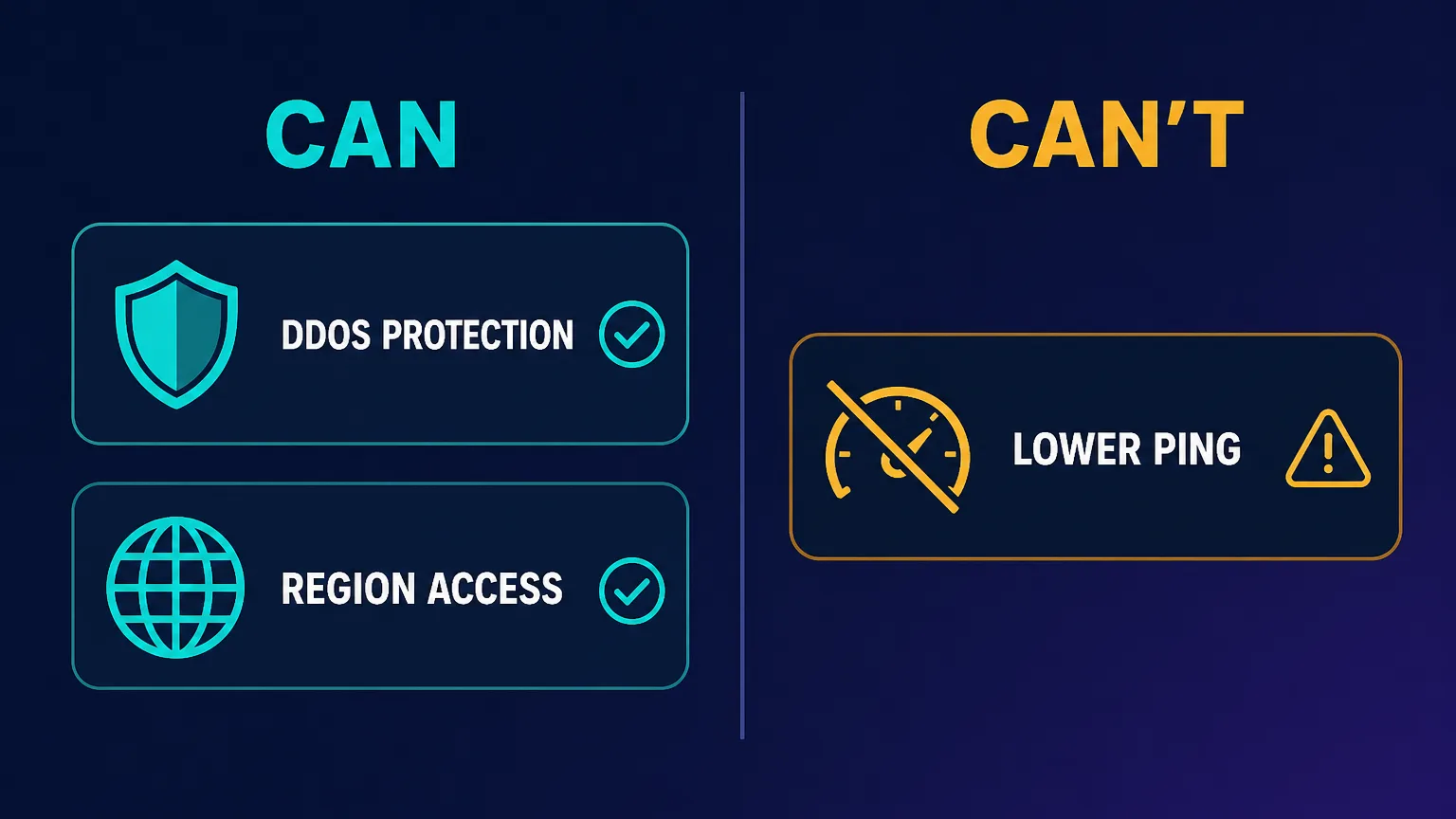 A split comparison panel headed CAN and CAN'T: the CAN side shows a DDoS shield labeled DDOS PROTECTION and a globe labeled REGION ACCESS in teal; the CAN'T side shows a crossed-out speed gauge labeled LOWER PING in amber