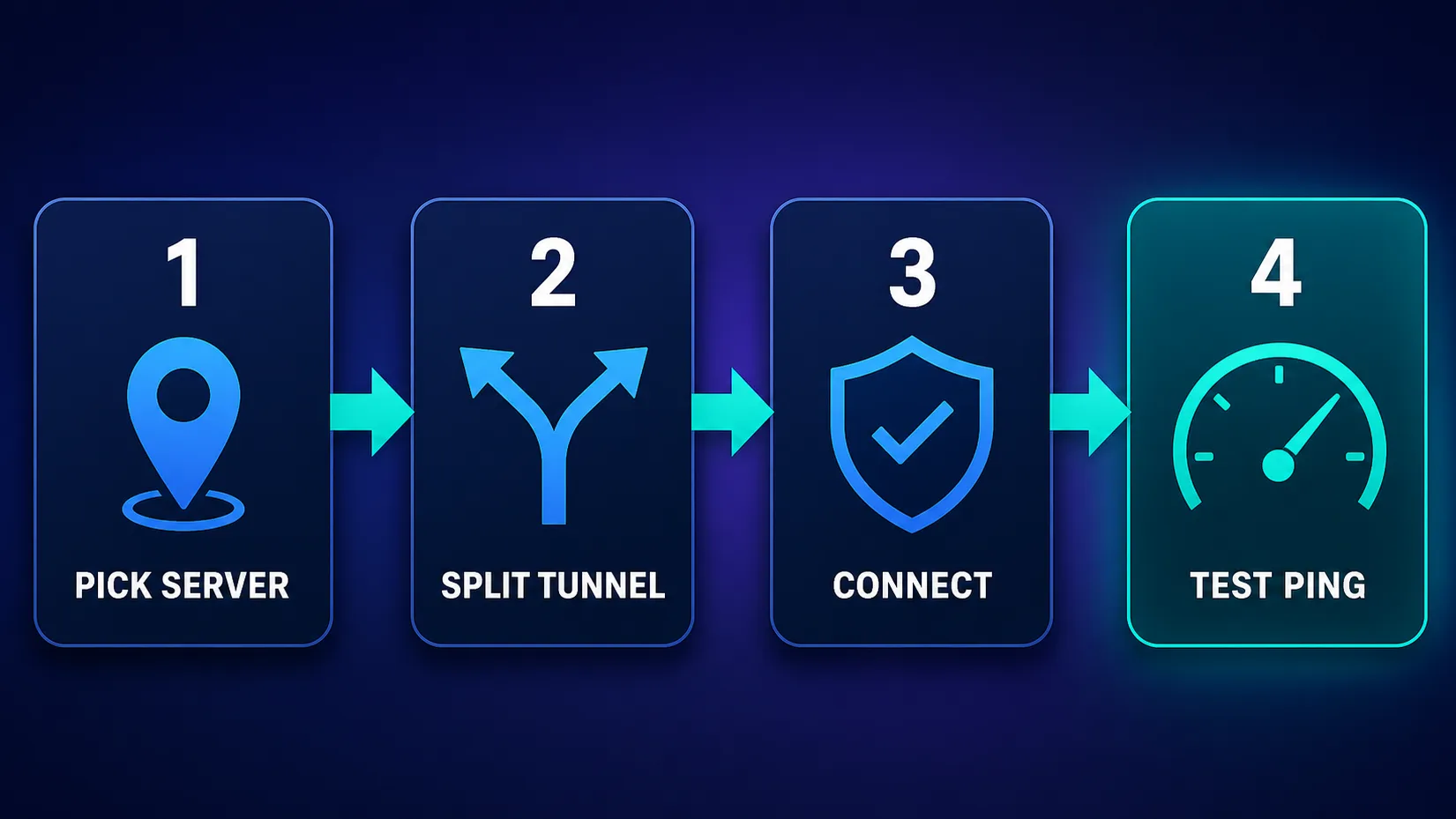A numbered four-step sequence joined by arrows: step 1 a server pin labeled PICK SERVER, step 2 a split-path icon labeled SPLIT TUNNEL, step 3 a connected shield labeled CONNECT, step 4 a speed gauge labeled TEST PING