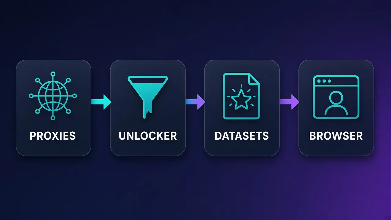 Hub diagram of Bright Data product lines: Proxies, Unlocker, Datasets, Browser with billing unit icons