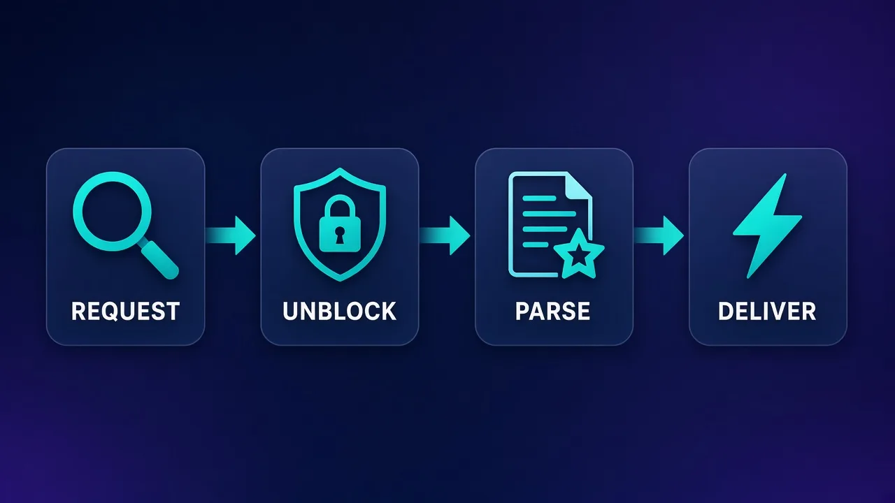 Four-step left-to-right flowchart labeled REQUEST, UNBLOCK, PARSE, DELIVER showing how scraping APIs turn a URL into structured data