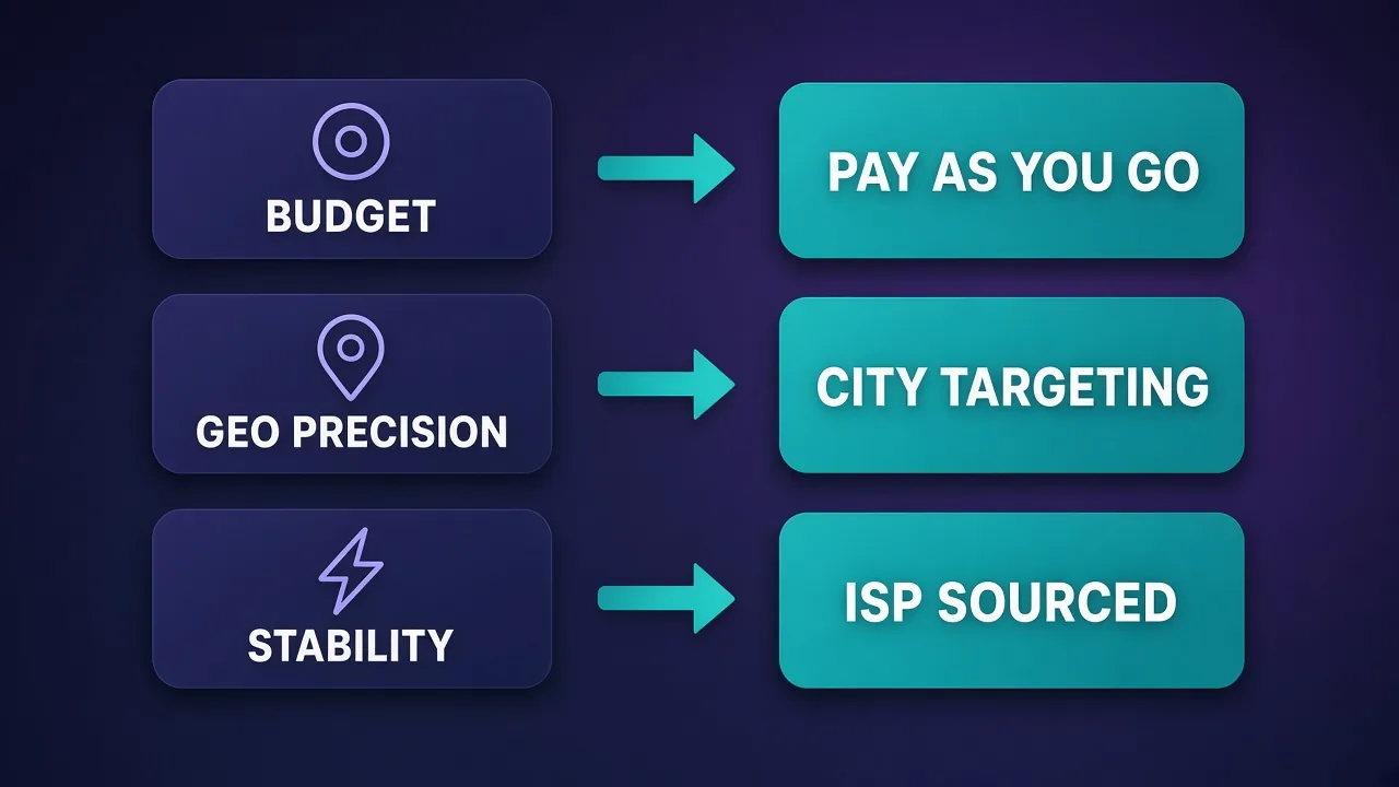 Decision map: BUDGET leads to PAY AS YOU GO, GEO PRECISION leads to CITY TARGETING, STABILITY leads to ISP SOURCED
