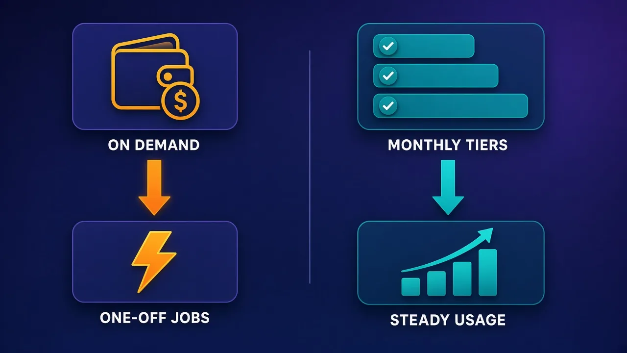 Split comparison diagram: a wallet with coin icon labeled ON DEMAND leading to ONE-OFF JOBS, and a stacked card tier icon labeled MONTHLY TIERS leading to STEADY USAGE