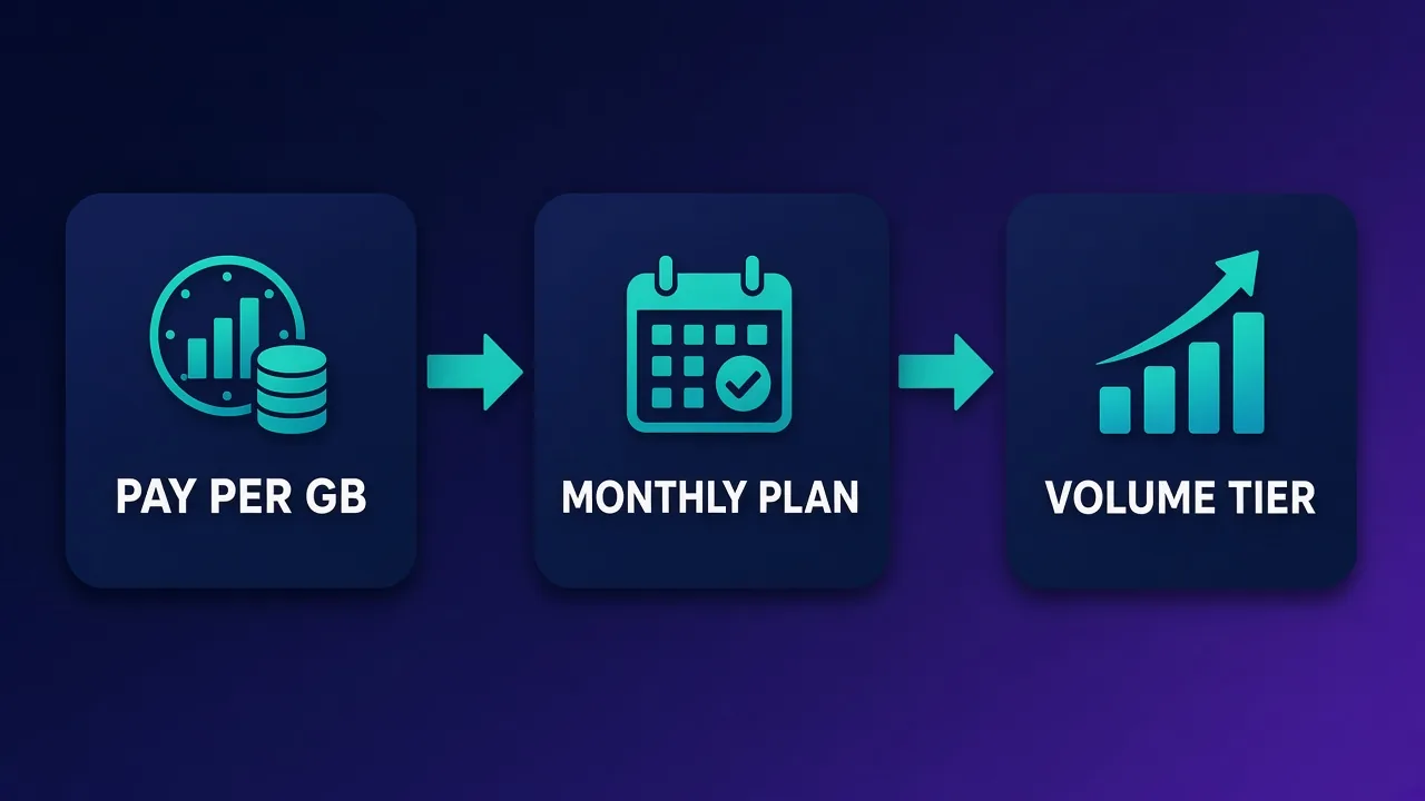 Diagram of three proxy pricing models shown as rounded cards: a coin and data icon labeled PAY PER GB, a calendar icon labeled MONTHLY PLAN, and ascending bars labeled VOLUME TIER, connected by arrows from flexible to committed pricing