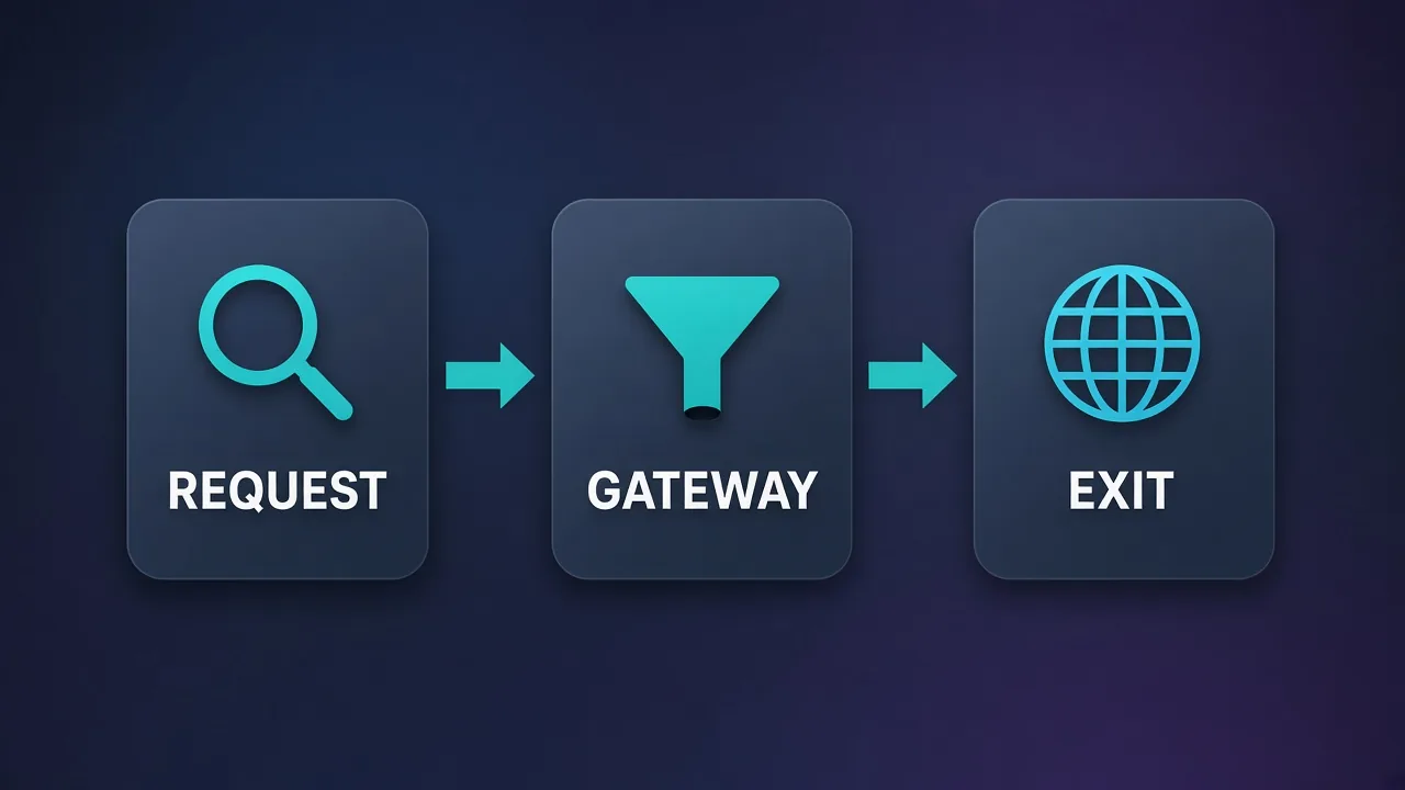 Flowchart labeled REQUEST to GATEWAY to EXIT showing Python proxy rotation path