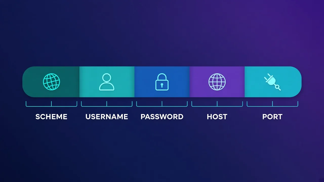 Anatomy of a proxy URL Proxy URL split into segments labeled SCHEME, USERNAME, PASSWORD, HOST and PORT