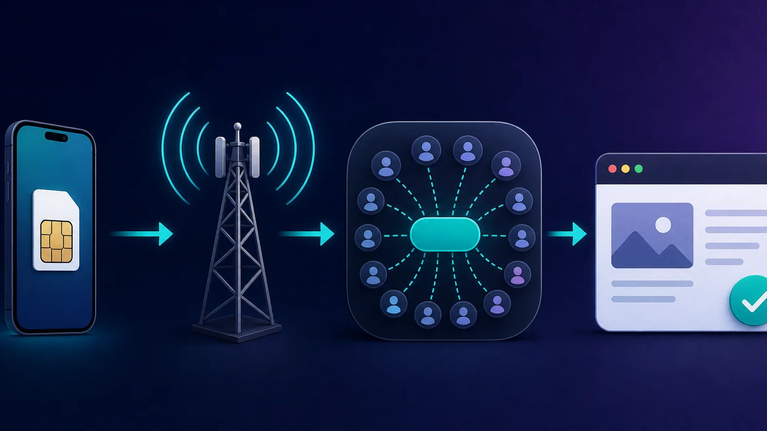Diagram of a phone with a SIM connecting through a cell tower to a shared carrier IP node where many users converge, then out to a target website