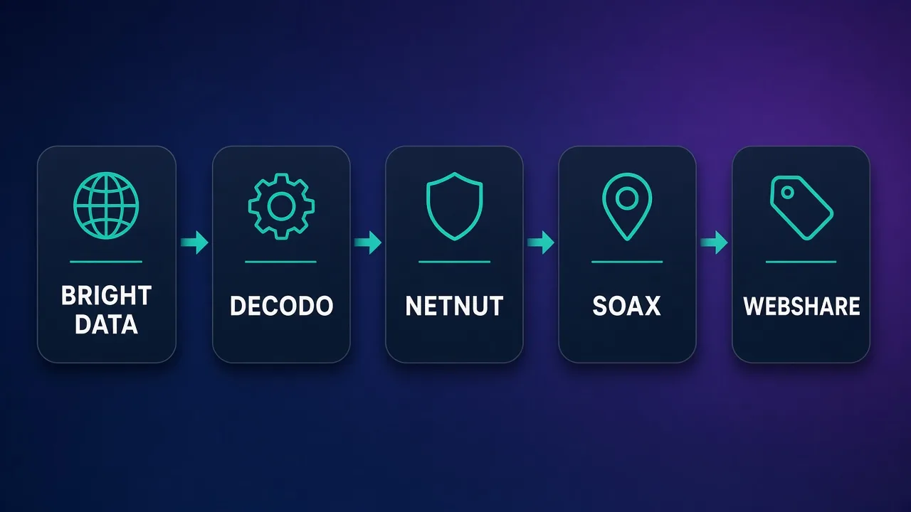 Five-vendor comparison panel with labels Bright Data, Decodo, NetNut, SOAX, Webshare