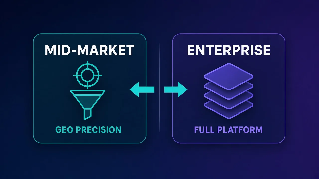 Split comparison diagram: left card labeled MID-MARKET with a funnel and target icon labeled GEO PRECISION, right card labeled ENTERPRISE with a layered stack icon labeled FULL PLATFORM