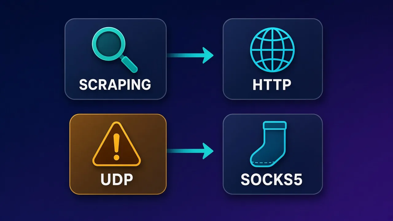 Decision flowchart showing Scraping to HTTP and Mixed TCP or UDP to SOCKS5
