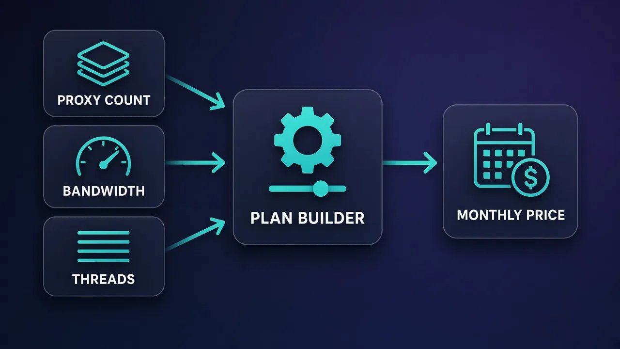 PROXY COUNT, BANDWIDTH and THREADS feeding a PLAN BUILDER that outputs MONTHLY PRICE