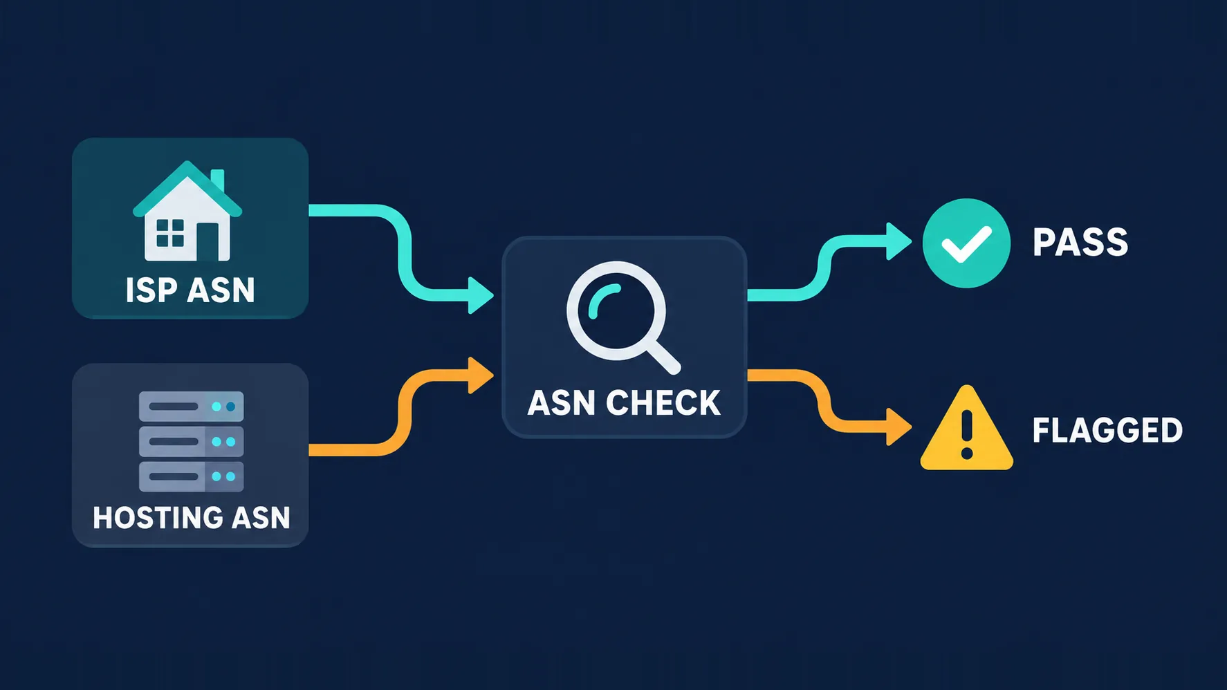 A gate diagram labeled ASN CHECK: a request from an ISP ASN passes along a teal lane marked PASS while a request from a HOSTING ASN is diverted to an amber lane marked FLAGGED
