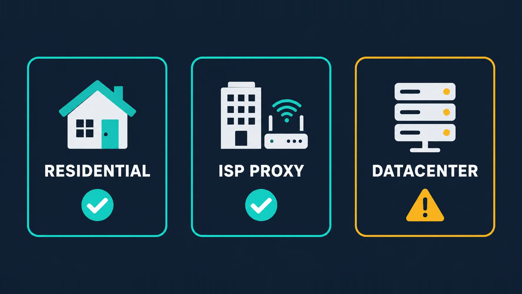 Three cards comparing proxy types by ASN trust: RESIDENTIAL and ISP PROXY marked with teal checks, DATACENTER marked with an amber warning
